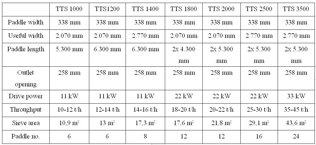 Municipal Solid Waste Recycling (MSW) & Processing Plant Bouncing Screen Ballistic Separator for Waste Management