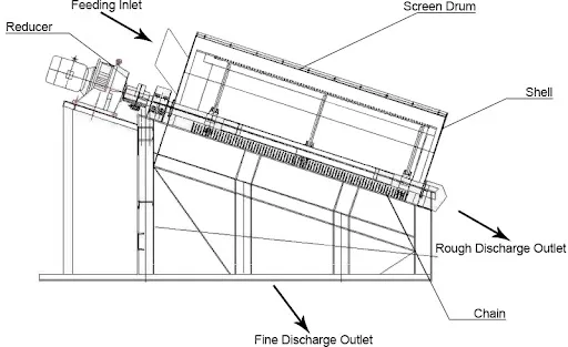 Trommel Screen - HEAVY SIEVE EQUIPMENT-Products - MIRANT